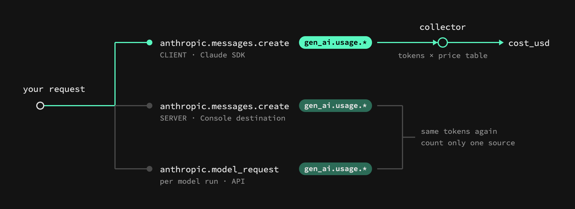 Diagram: one Claude request can produce several spans with gen_ai.usage token counts: the SDK's CLIENT anthropic.messages.create span, the API's SERVER anthropic.messages.create span from a Console destination, and an anthropic.model_request span per model run. Only the SDK span flows on to the collector, which multiplies tokens by a price table to get cost_usd; the two API spans carry the same tokens again, so only one source should be counted.