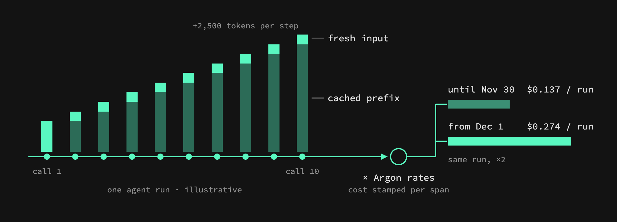 An illustrative agent run of ten Gemini 4 Argon calls. Each call's input bar grows by 2,500 tokens, most of it a cached prefix from the previous call. The run's tokens are multiplied by Argon's rates, giving $0.137 per run until November 30 and $0.274 from December 1.