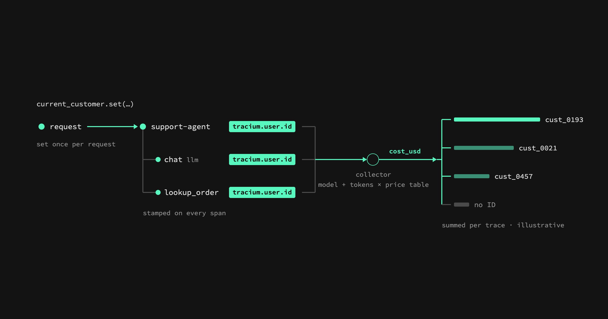 Diagram: the app sets the customer ID once per request; a span processor stamps tracium.user.id on every span (support-agent, chat, lookup_order); the collector prices each span from model and tokens with a price table into cost_usd; spend is summed per trace into per-customer bars, with spans that have no ID landing under an empty client.