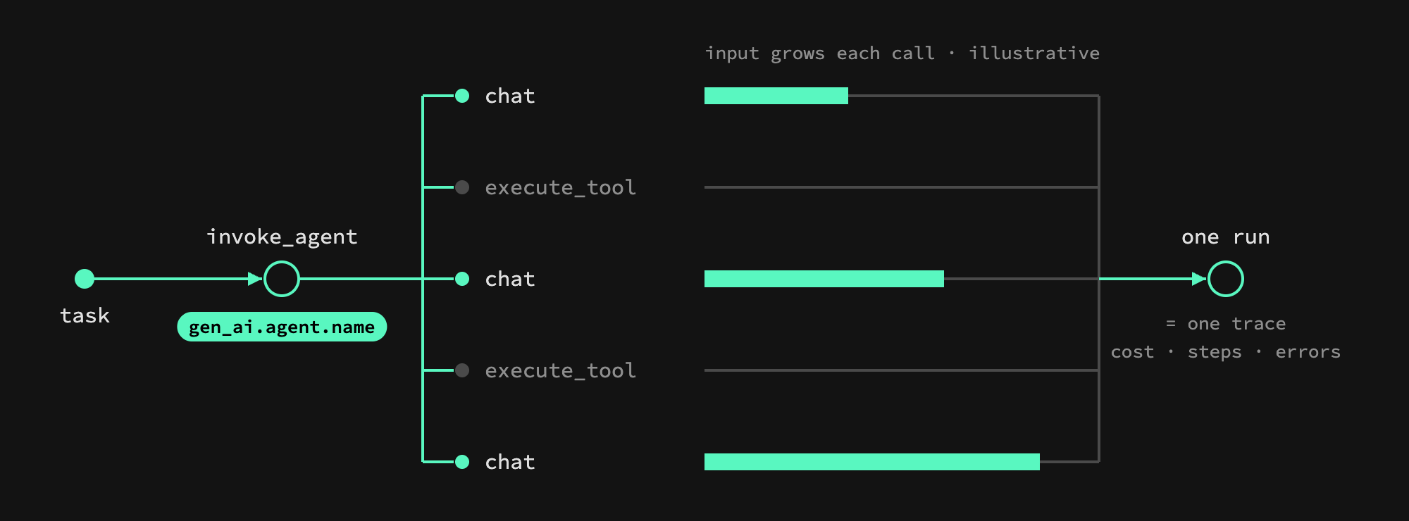 A task enters an invoke_agent span named by gen_ai.agent.name. The agent's child spans alternate between chat calls, whose input bars grow with each call, and execute_tool calls. All the steps merge into one run, one trace, which carries the run's cost, steps and errors.